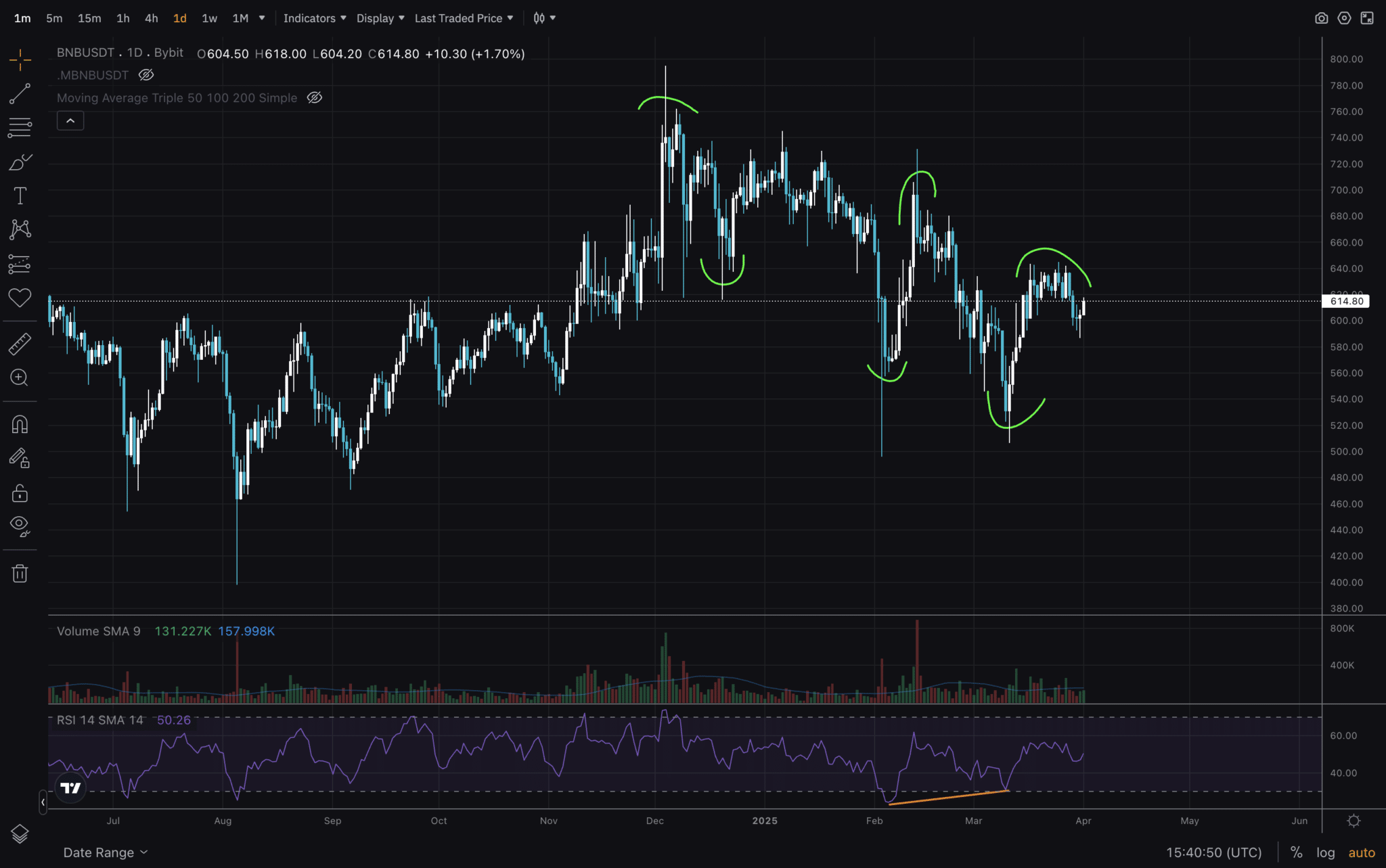 Trump Tarifeleri Binance Coin’e Zarar Verebilir: Çarşambaya Doğru BNB Fiyat Trendleri Ne Yönde?
