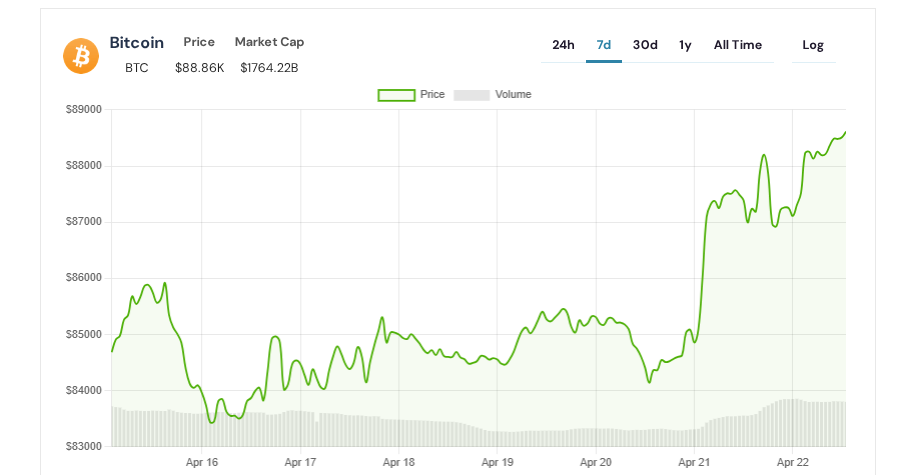 Bitcoin Güncel Fiyat Verisi