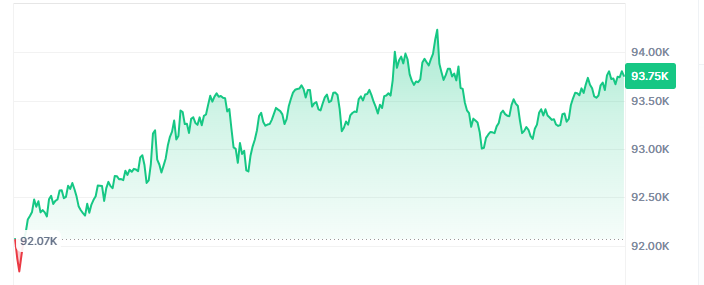 Bitcoin Fiyatı CoinMarketCap Verileri