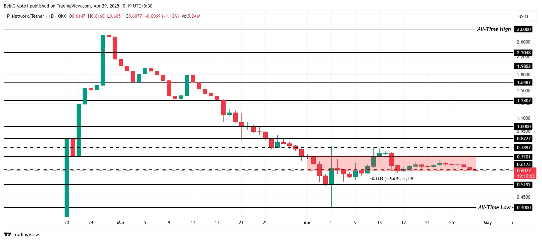 Pi Coin Uçuşa mı Geçiyor, Çöküşe mi Gidiyor? Mayıs 2025’te Kaderi Belli Olacak!