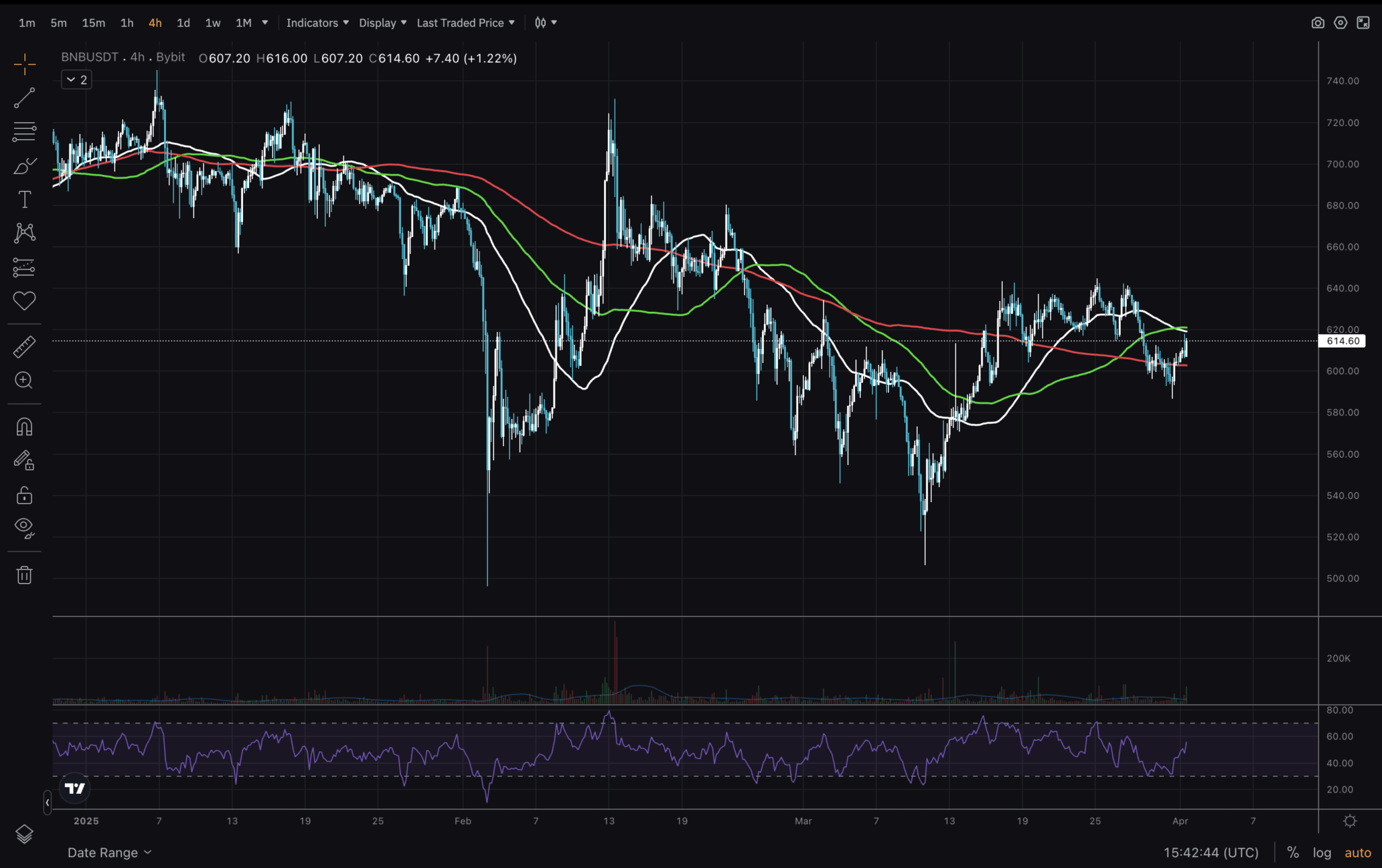 Trump Tarifeleri Binance Coin’e Zarar Verebilir: Çarşambaya Doğru BNB Fiyat Trendleri Ne Yönde?