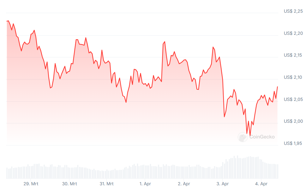 XRP grafiği