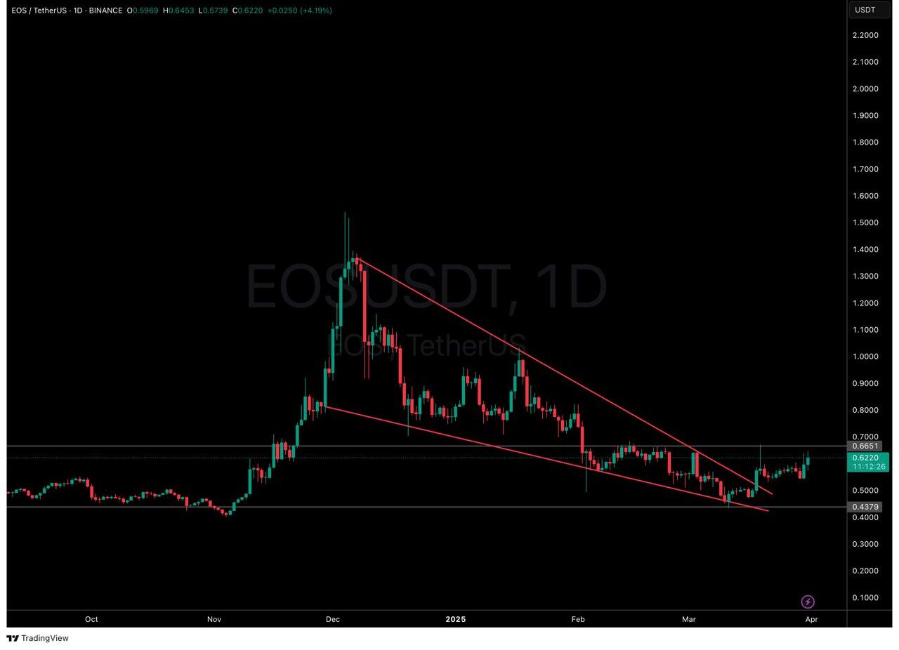 eos usdt grafik