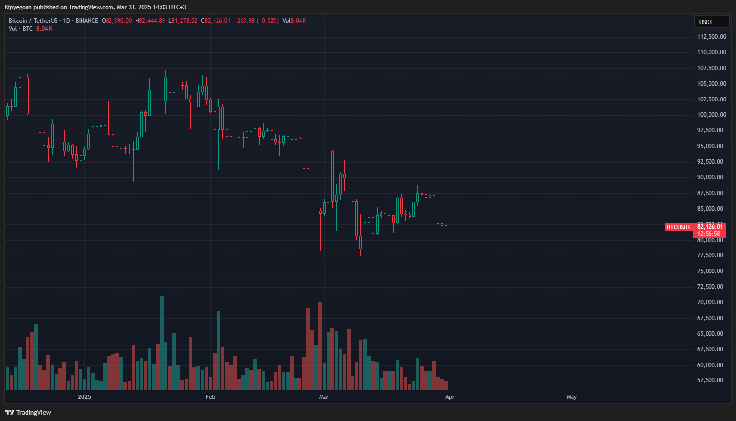 Bitcoin Fiyatı Mart Kapanışını Hedefliyor: BTC/USD Mart Ayını Yeşil mi  Tamamlayacak? - 99bitcoins TR