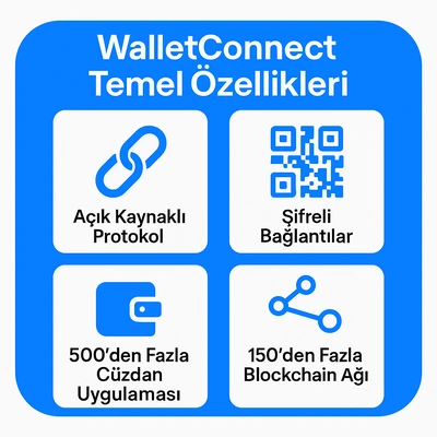 WalletConnect Nedir? DeFi Dünyasına Köprünüzü Keşfedi
