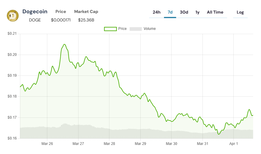 dogecoin fiyat grafiği