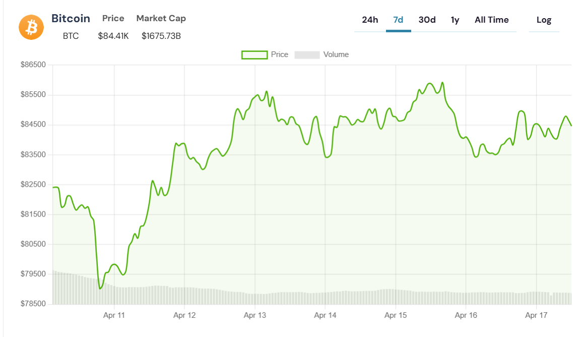 BTC fiyat tahmini