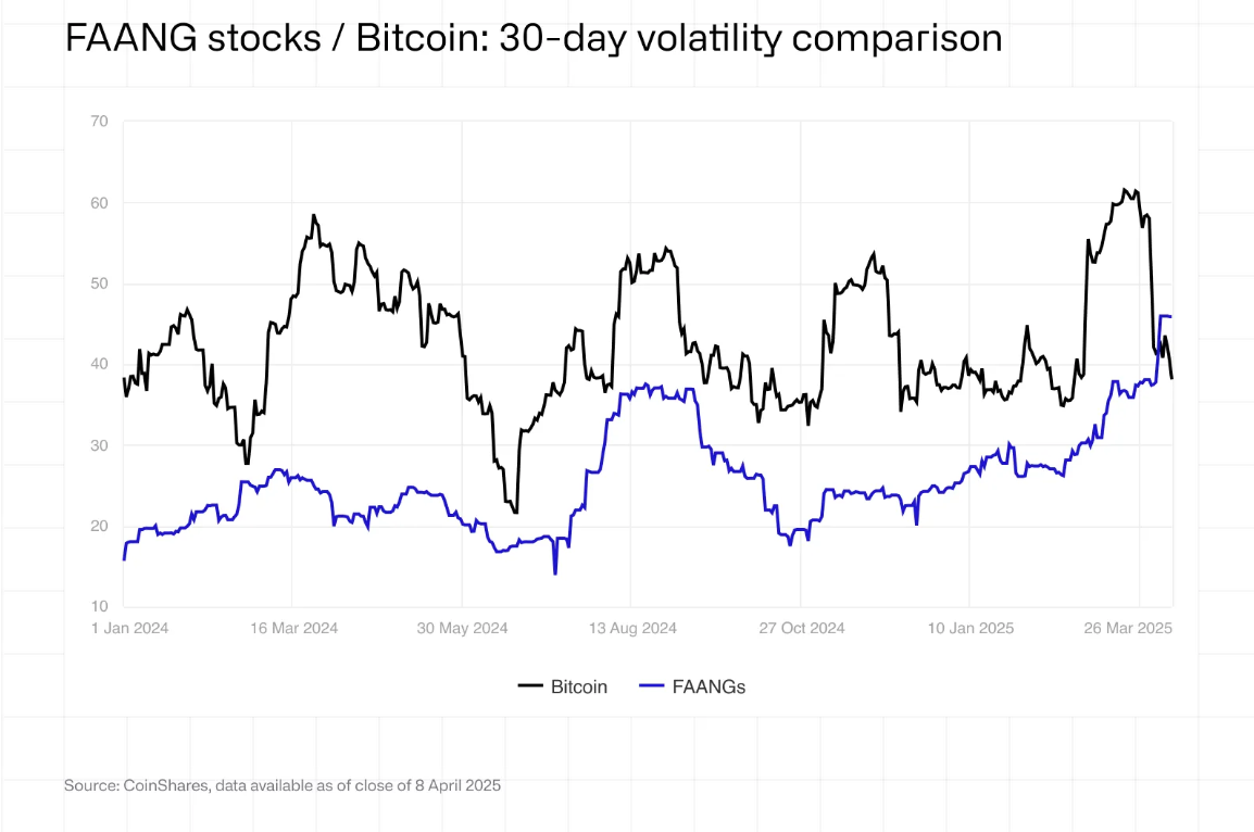 Bitcoin’in hisse senetleri