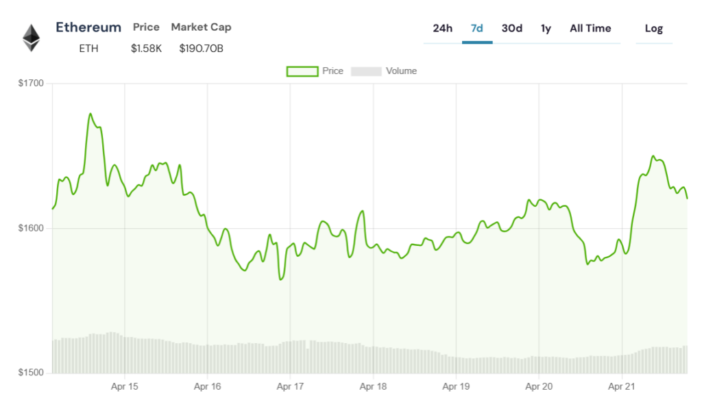 Ethereum fiyat tahmini