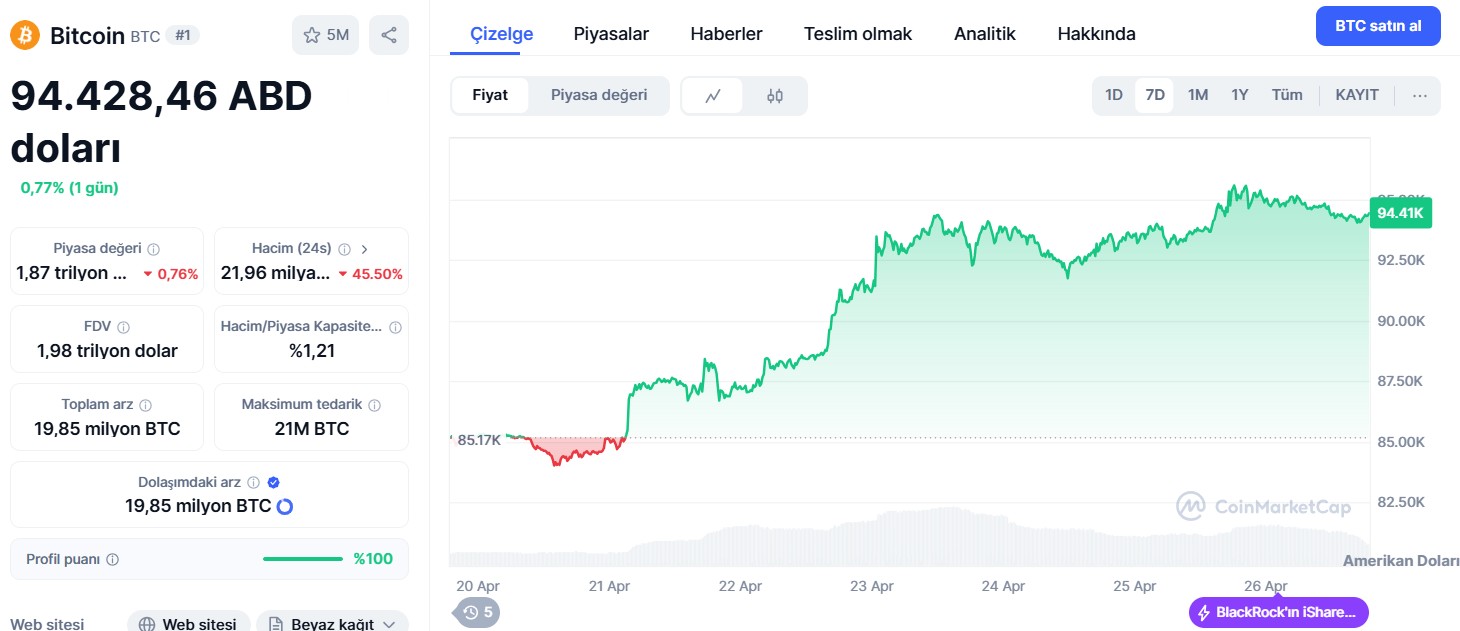 BTC 7 günlük işlem grafiği