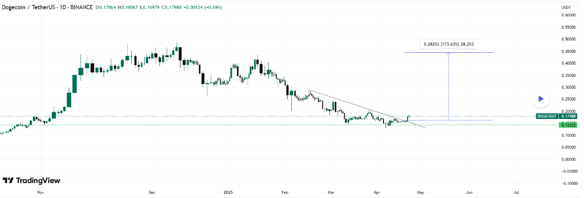 dogecoin grafik