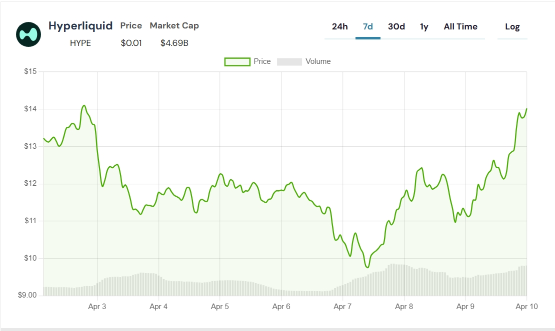 Trump’ın Çin’e Ek Vergileri Sonrası Kripto Piyasasına Liderlik Eden Hyperliquid (HYPE) Yüzde 5 Yükseldi