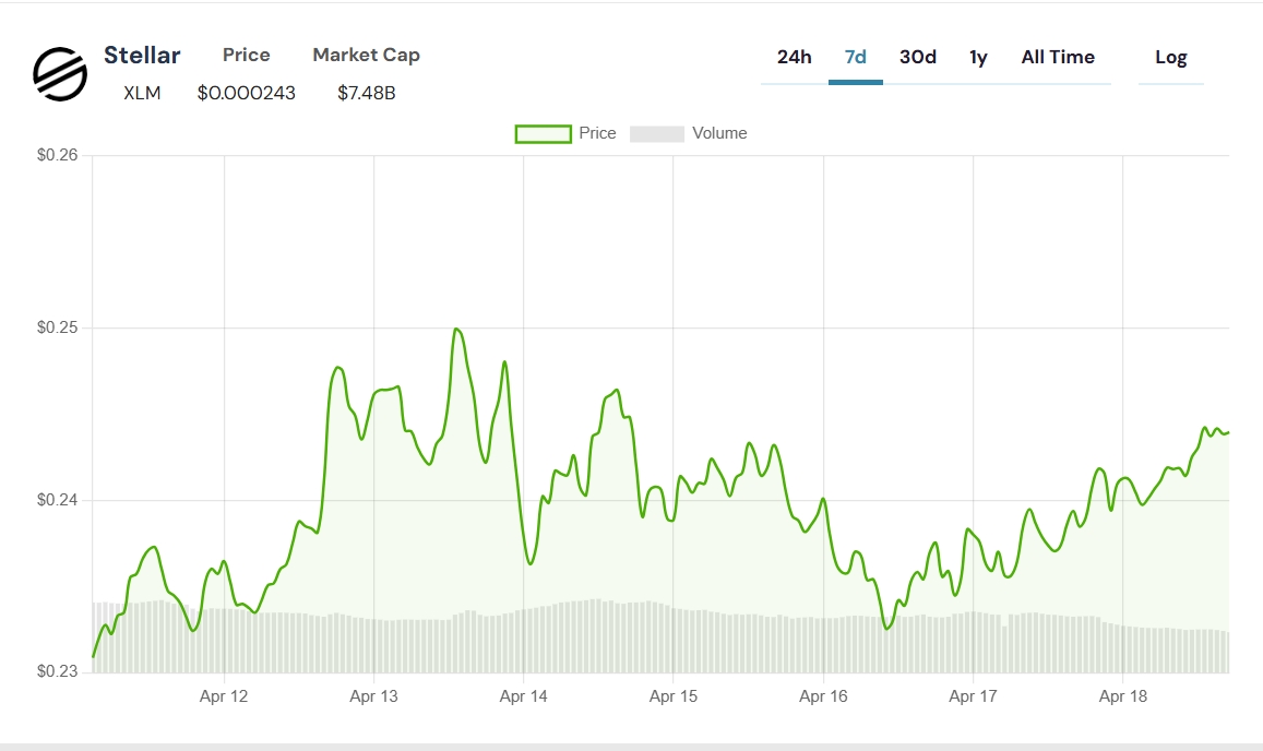 XLM Kripto Fiyatı Yükselişini Onayladı: Stellar Fırlamaya Mı Hazırlanıyor?