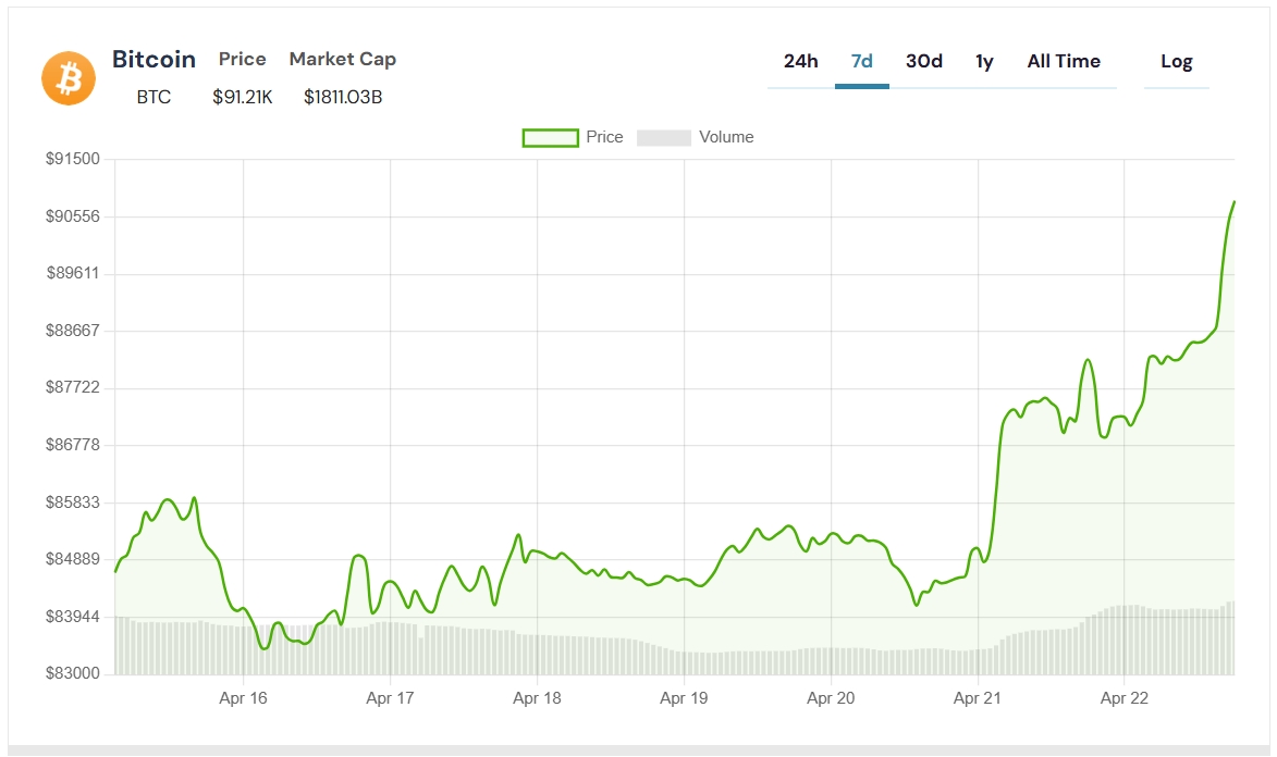 Bitcoin’i Bu Fiyattan Almak İçin Artık Çok Geç mi? Çoğu Artık “Evet” Diyor
