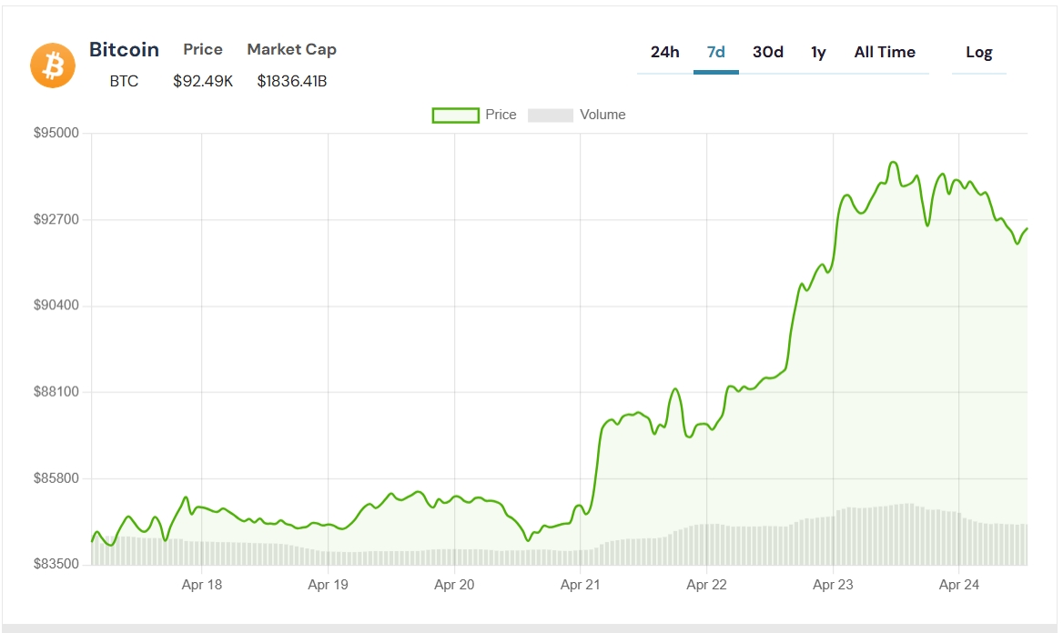 Bitcoin 94 Bin Doları Aştı, 635 Milyon Dolarlık Short Pozisyonu Sildi – Hedefte 100 Bin Var