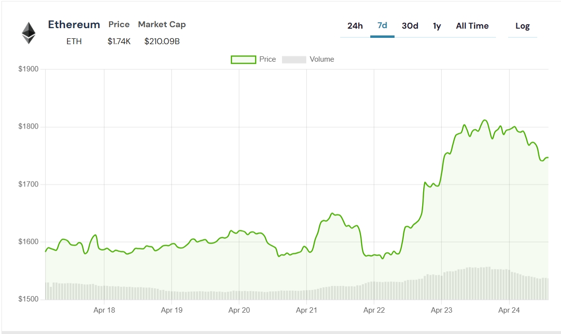 Ethereum’da Büyük Geri Dönüş! Vitalik’in RISC-V Hamlesiyle Ağ Alev Aldı, Fiyat Yükselişte