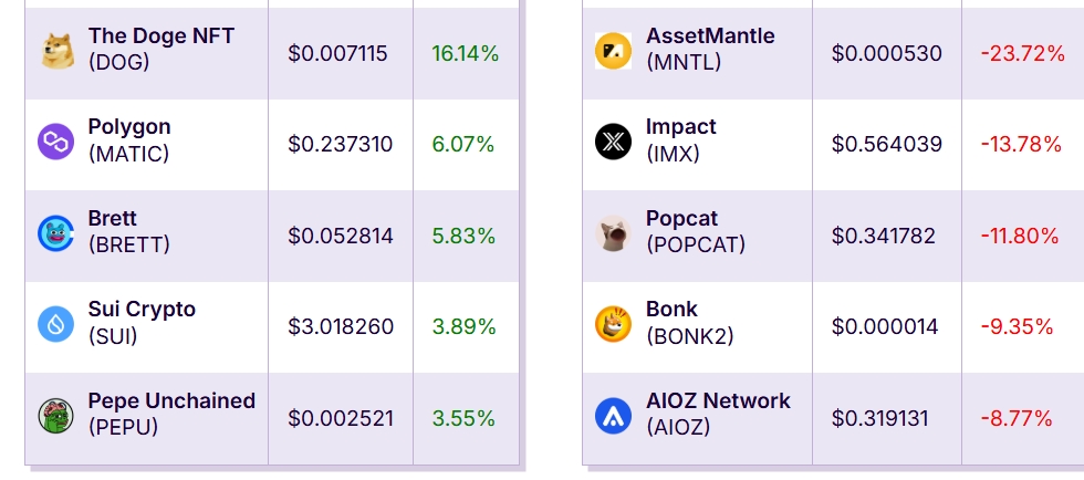 Kriptoda Fırtına Gibi Gün: Ethereum Sıçradı, XRP 2,2 Doları Geçti, Dogecoin Uçuşta, Polymarket Vatikan’a Bahis Açtı, Musk’tan DOGE Övgüsü!