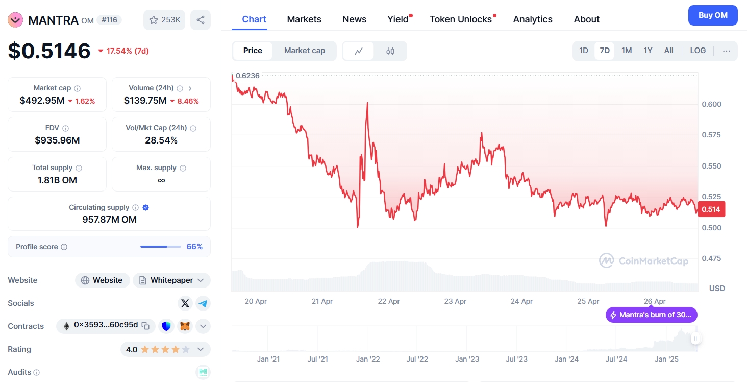 Mantra (OM) Krizi: Dev Token Yakımı Bile Çöküşü Durduramadı!