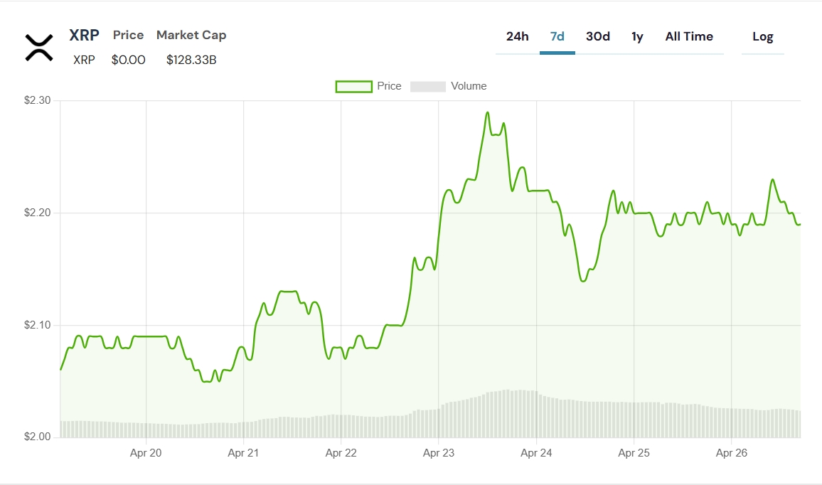 XRP Fiyatı Patlamaya Hazır: Yapay Zeka Rüzgarıyla Yeni Rekor Kapıda mı?