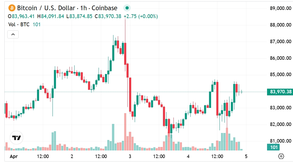 Bitcoin 4 Nisan Analizi: Trump'ın Vergi Tarifelerinin Ardından Bitcoin Toparlanmaya Başladı