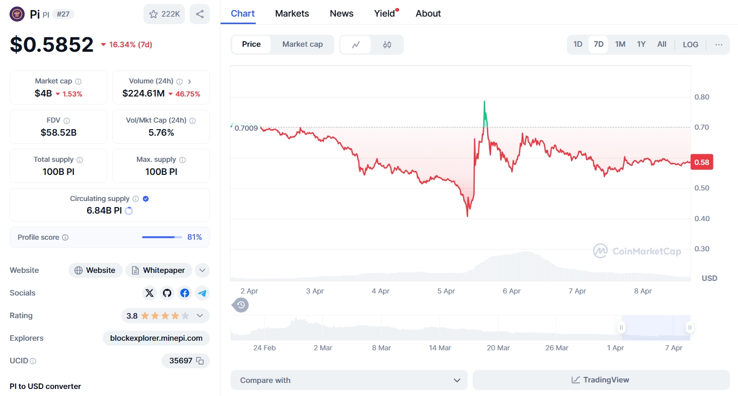Pi Coin’de Büyük Sınav: Yükselişe Mi Hazırlanıyor, Yoksa Yeni Bir Düşüş Mü Geliyor?