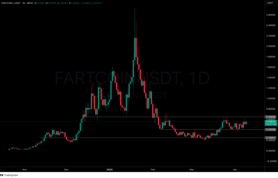 En İyi Düşüşten Alınacak Meme Coin – Fartcoin Tüccarlarının Hedefinde Bu Solana Ön Satışı Var