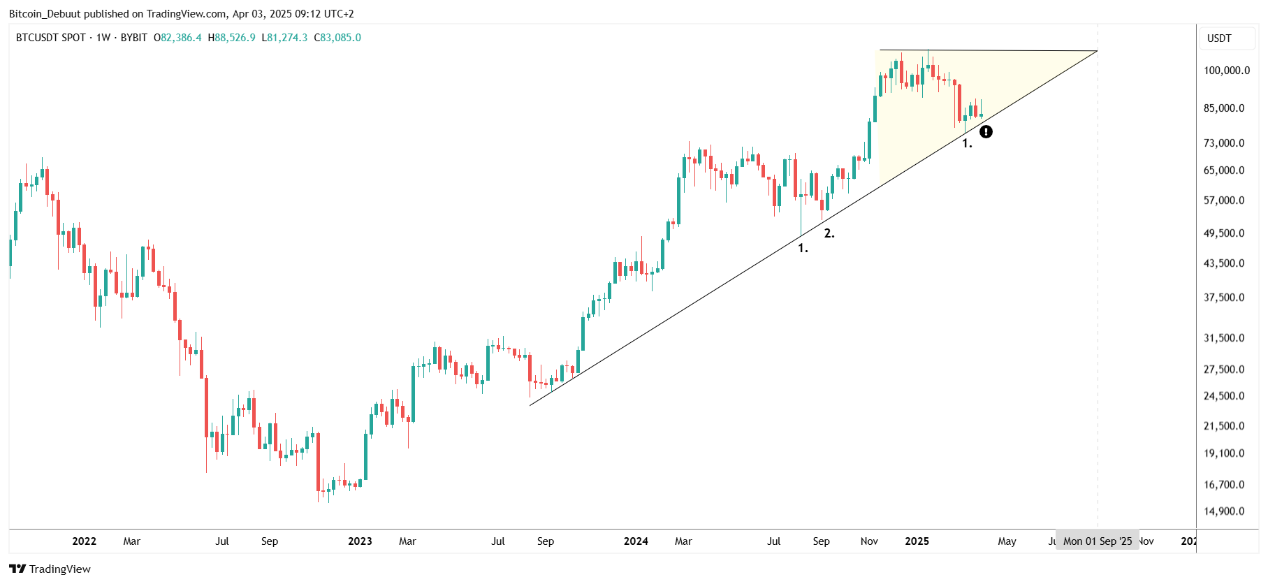 Bitcoin Haftalık Trend