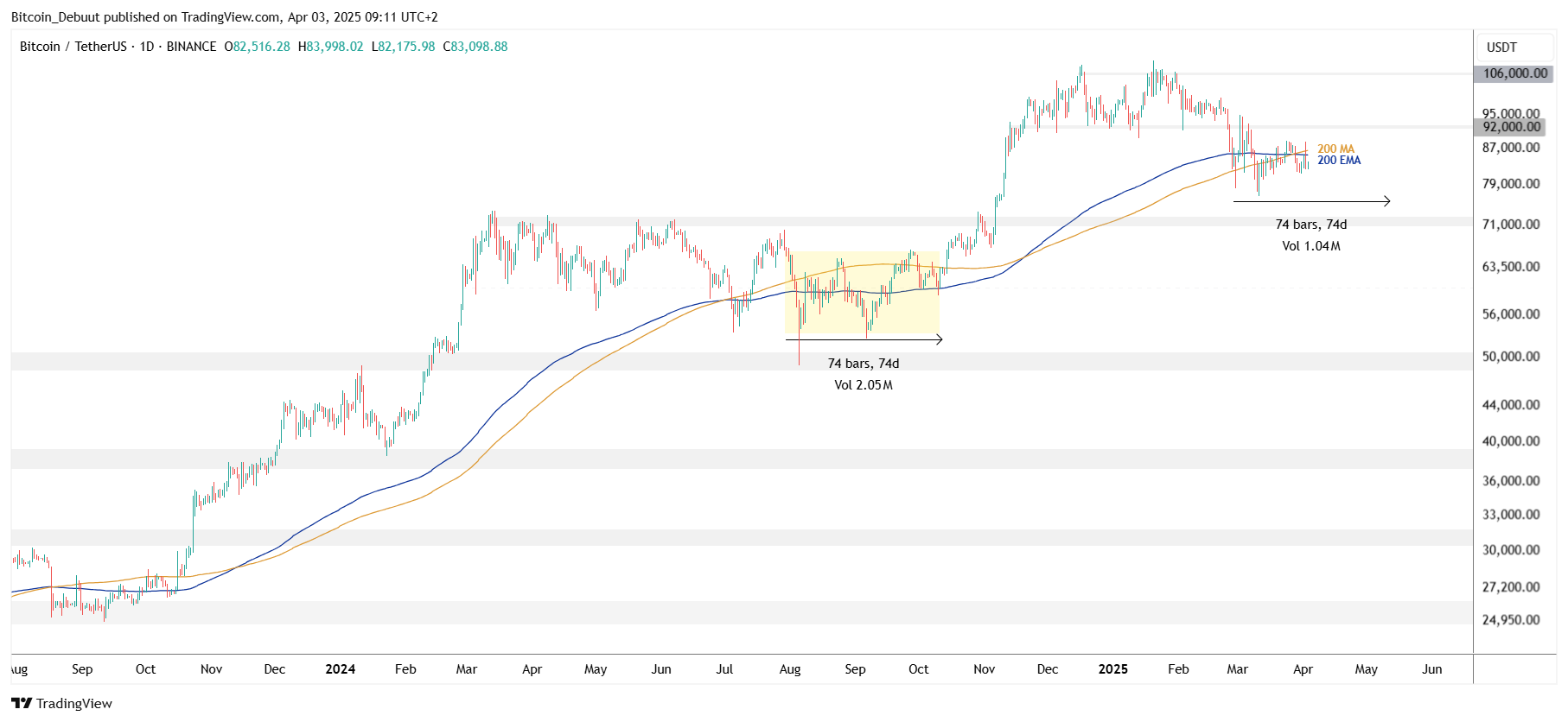 Bitcoin Günlük Trend