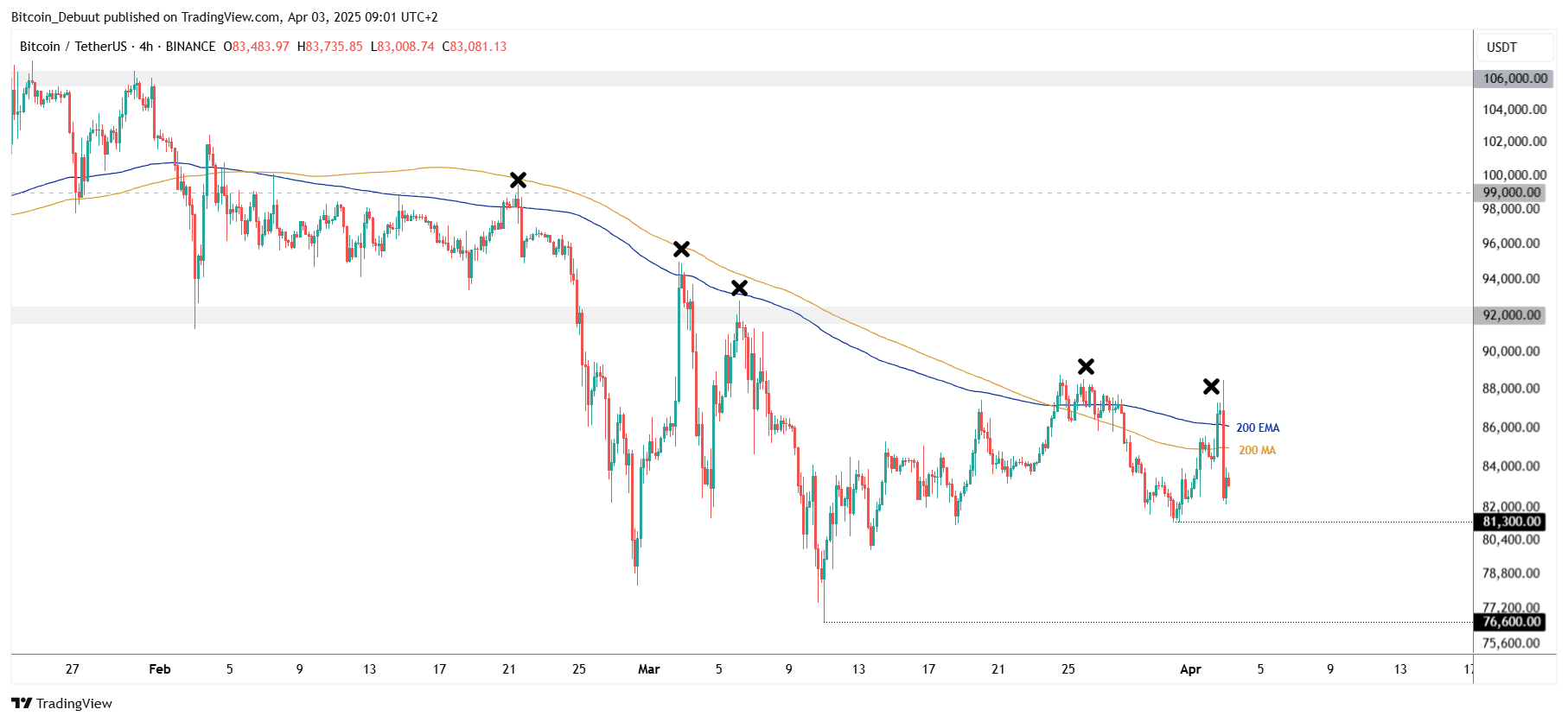 Bitcoin 4 Saatlik Periyot