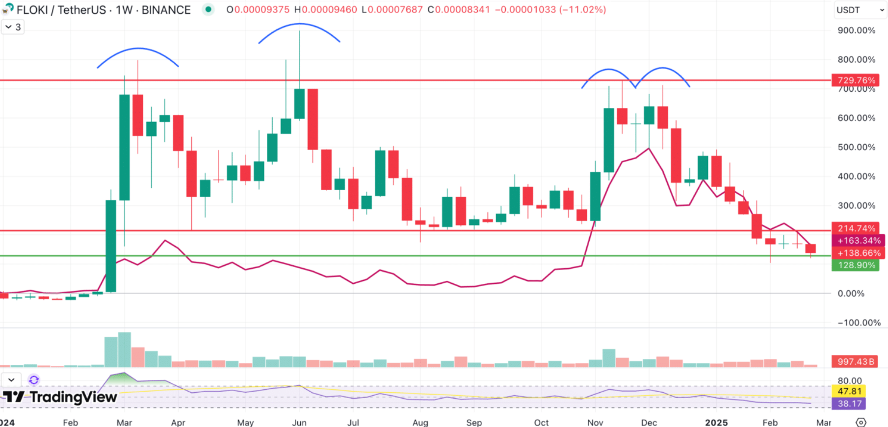 Flokı Dogecoin karşılaştırma