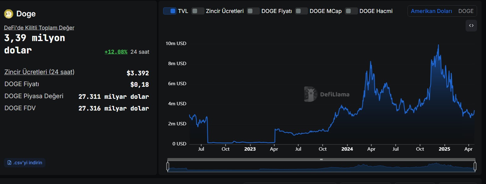 Dogecoin TVL Grafiği