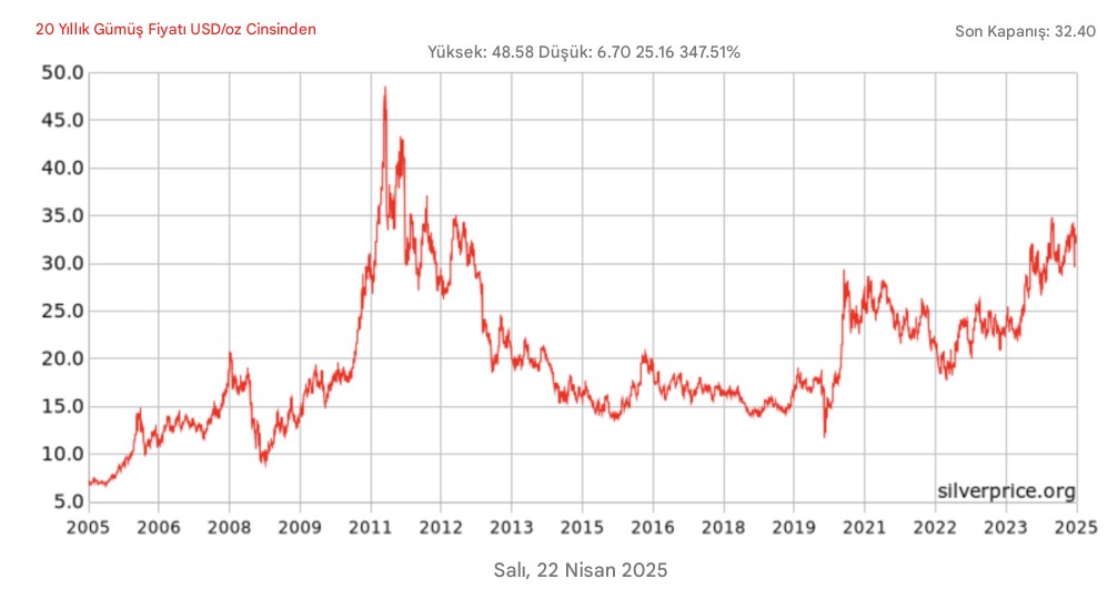 Silver Dolar Grafiği