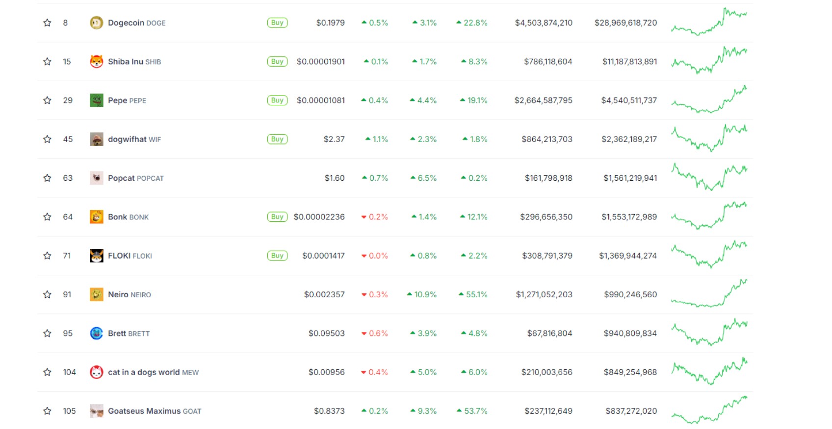 Dogecoin fiyat tahmini ve diğer öne çıkan kripto paralar