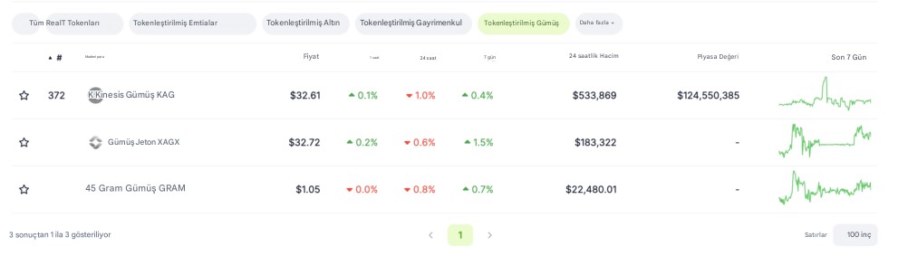 Silver destekli tokenlerin performansları