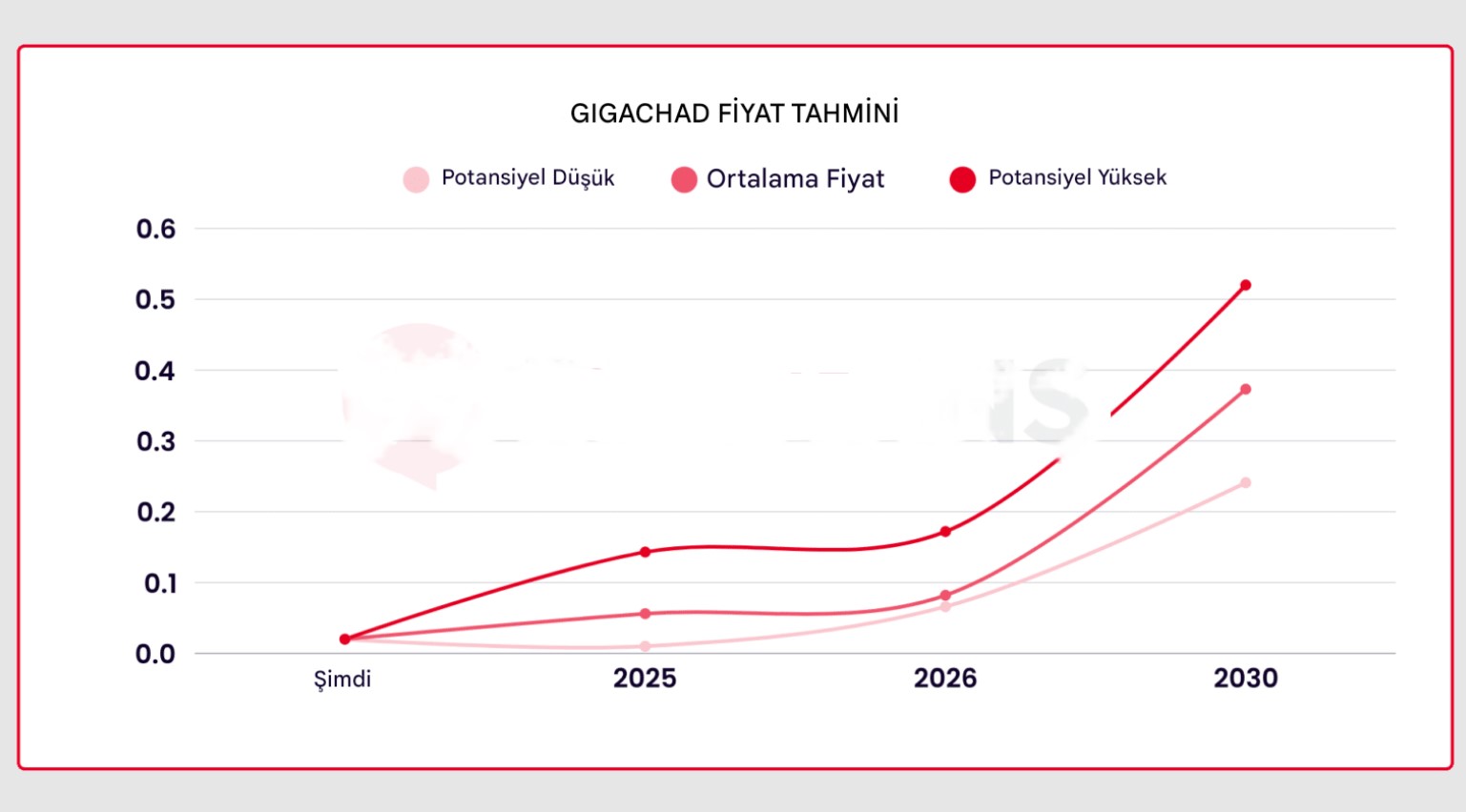 Gigachad Fiyat Tahmini