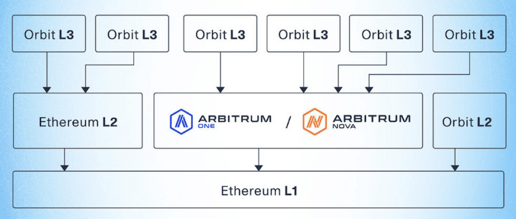 Arbitrum coin nedir