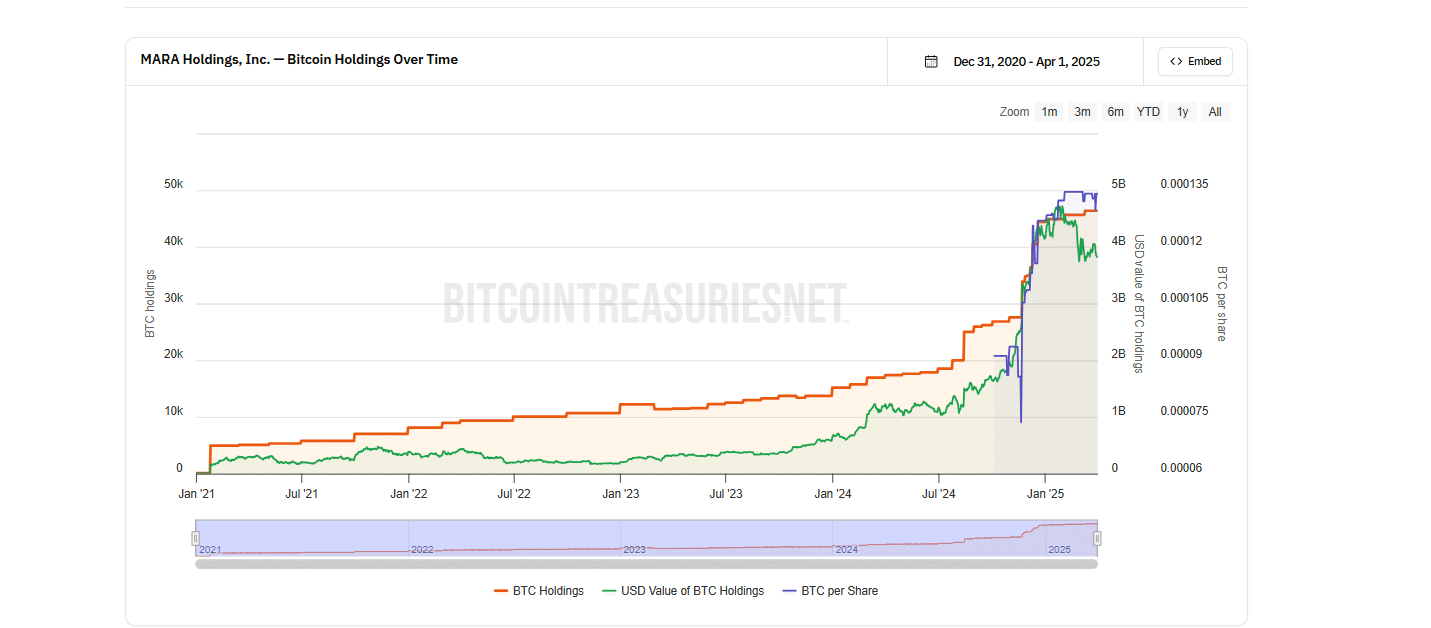 Marathon Digital, Daha Fazla Bitcoin Almayı Planlıyor