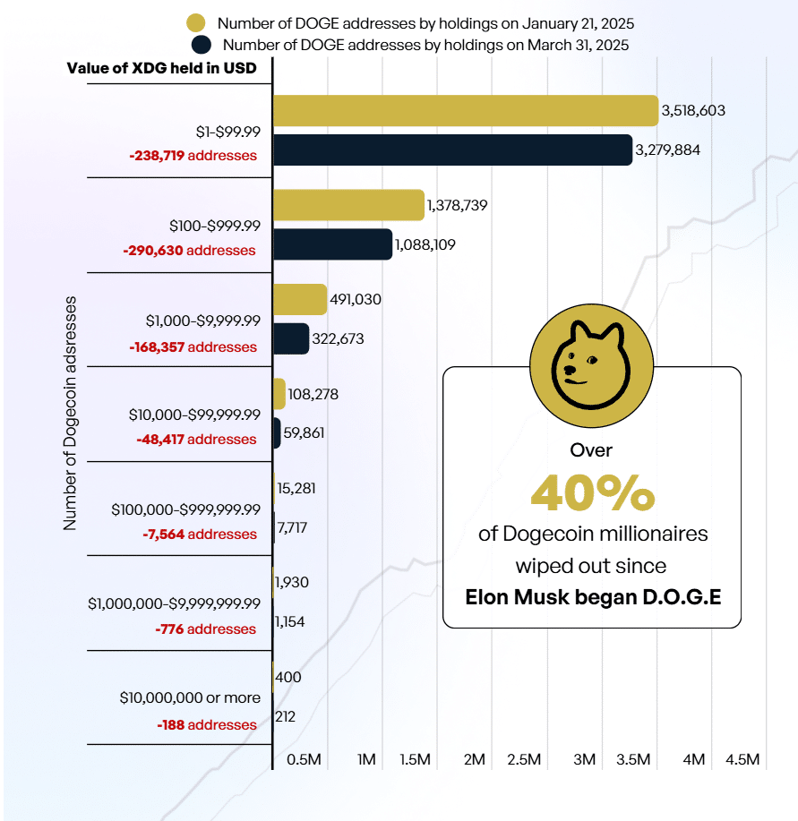Dogecoin Milyonerleri Azalıyor