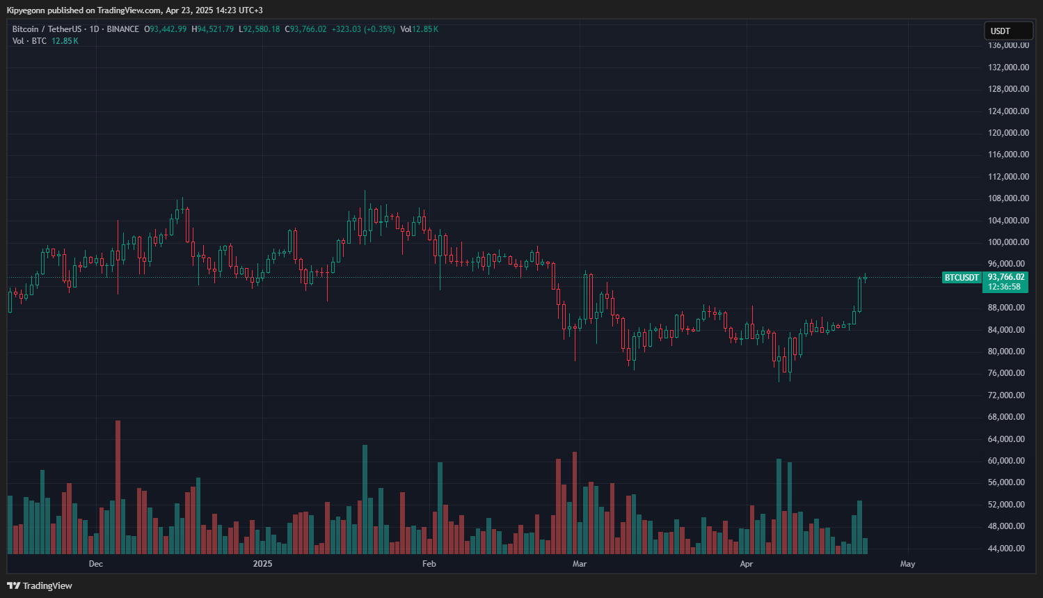 BTC/USD Patlama Yaşayarak Yükselişe Geçti: Kripto Paralar Neden Fırladı?