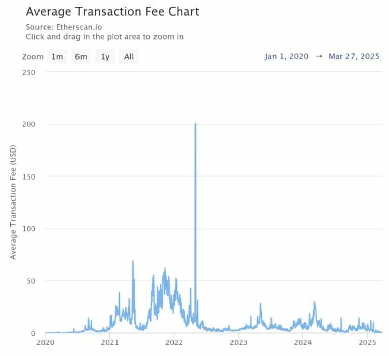 Arbitrum Coin Ortalama Ethereum gas ücreti