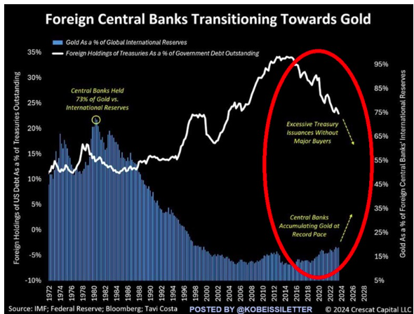Merkez Bankalarının Altın Takıntısı