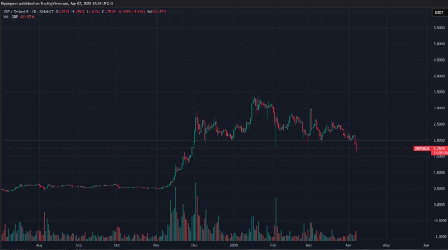 XRP Binance Üzerinde Fiyat Dalgası 