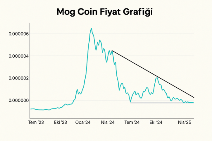 mog coin grafik analizi