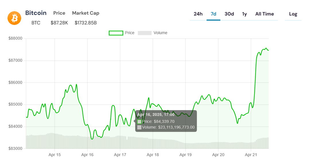 BTC USD Yükselişini Sürdürüyor 