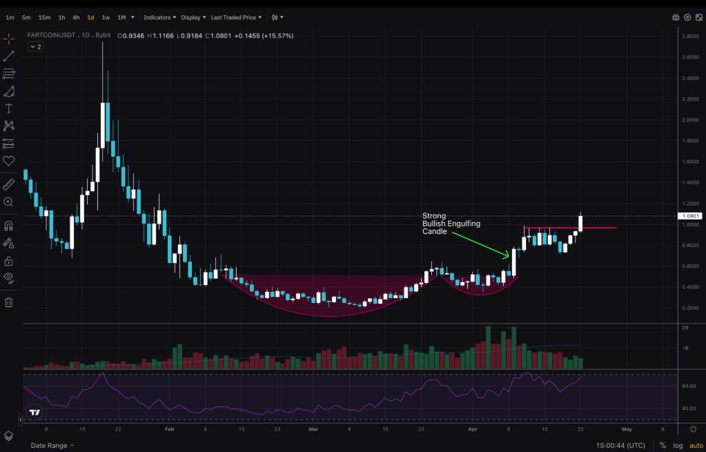 Fartcoin Meme Kripto Parası Yeni ATH Potansiyeli: Grafik Analizi
