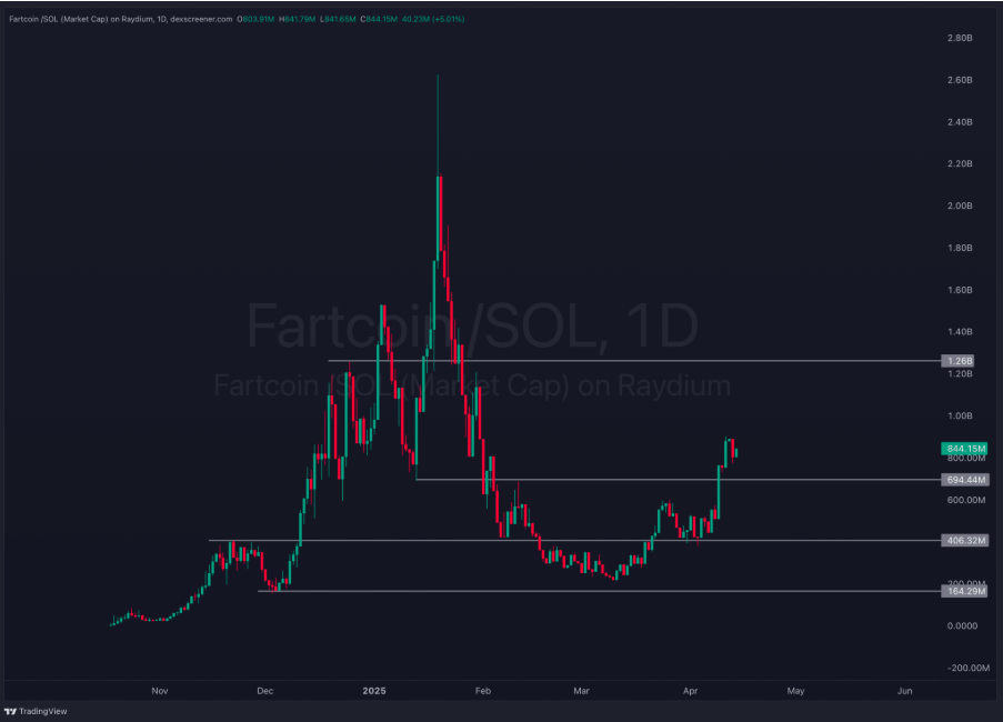 Fartcoin Grafik