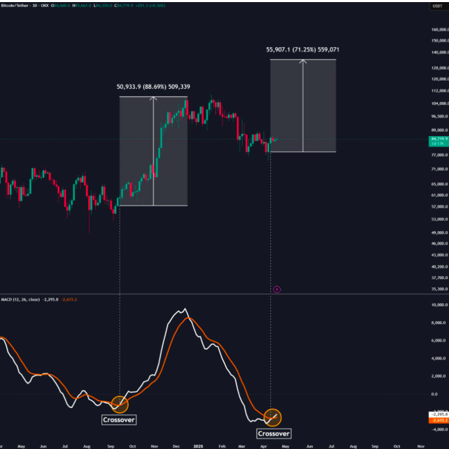 Bitcoin Grafiğinde MACD Çaprazı