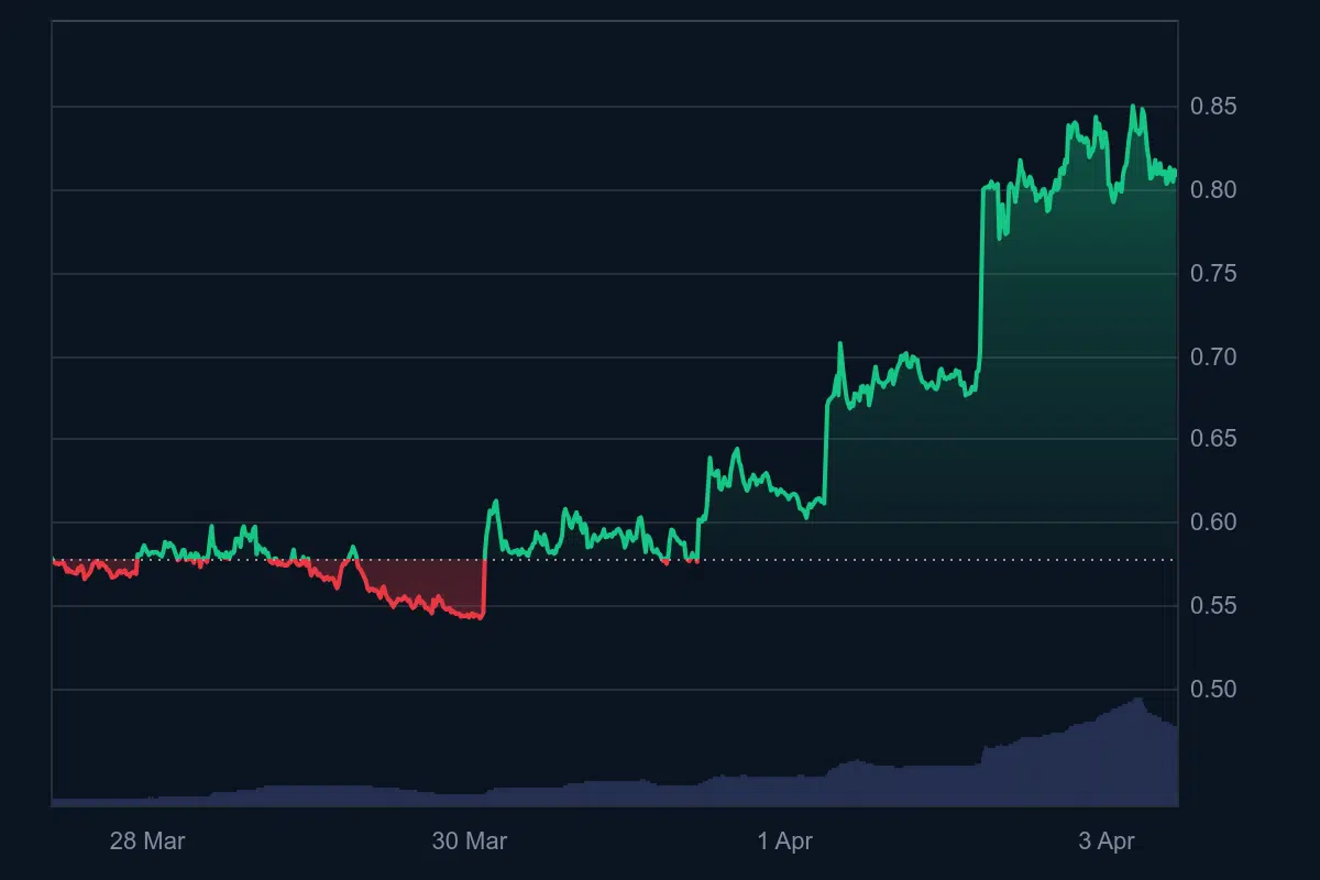 EOS Coin (EOS)