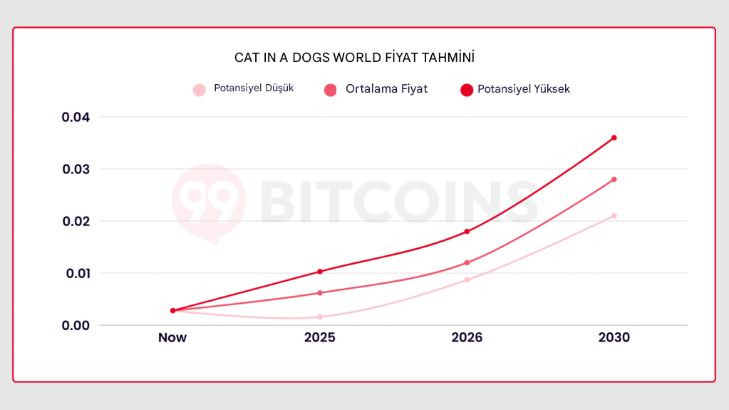 cat in a dogs world yorum ve fiyat tahminleri