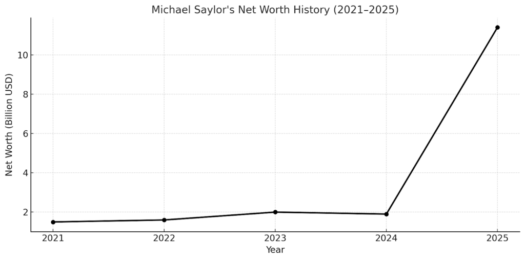 Michael Saylor-Servet